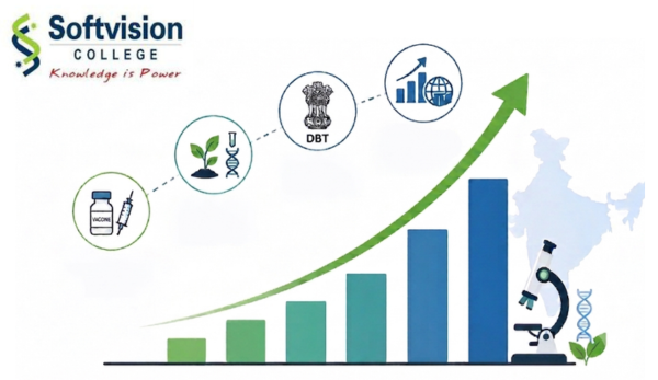 MSc Biotechnology scope in India.