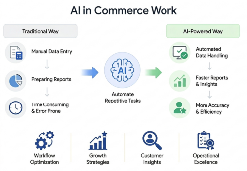 future of commerce careers